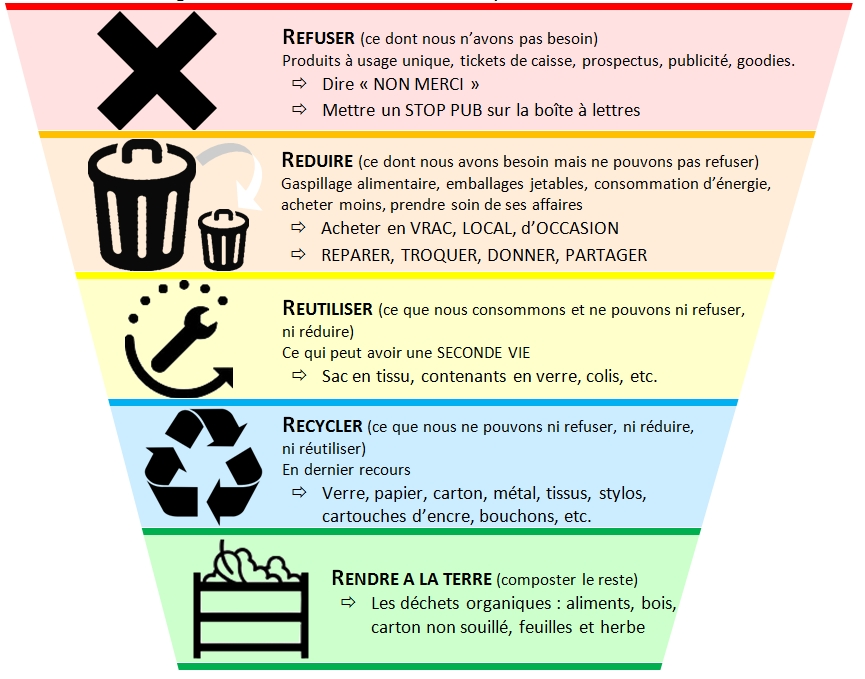 Réglementation du stockage des déchets verts